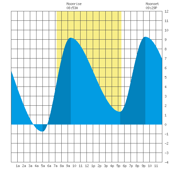 Vancouver I-205 Bridge tide chart for Monday, February 12, 2024