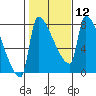 Vancouver I-205 Bridge tide chart for Monday, February 12, 2024