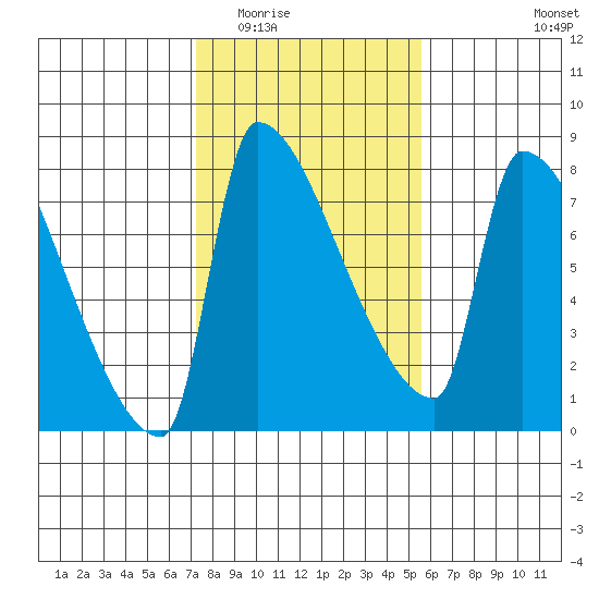 Vancouver I-205 Bridge tide chart for Tuesday, February 13, 2024