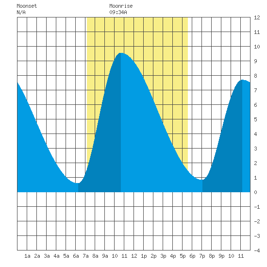 Vancouver I-205 Bridge tide chart for Wednesday, February 14, 2024