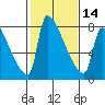 Vancouver I-205 Bridge tide chart for Wednesday, February 14, 2024