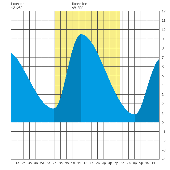 Vancouver I-205 Bridge tide chart for Thursday, February 15, 2024