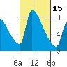 Vancouver I-205 Bridge tide chart for Thursday, February 15, 2024