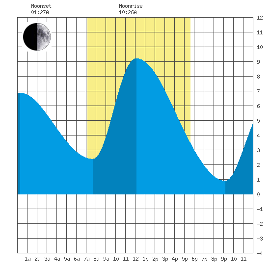 Vancouver I-205 Bridge tide chart for Friday, February 16, 2024