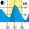 Vancouver I-205 Bridge tide chart for Friday, February 16, 2024