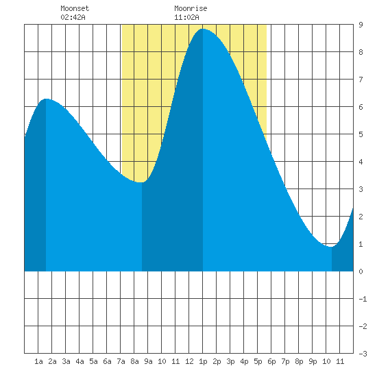 Vancouver I-205 Bridge tide chart for Saturday, February 17, 2024