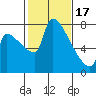 Vancouver I-205 Bridge tide chart for Saturday, February 17, 2024