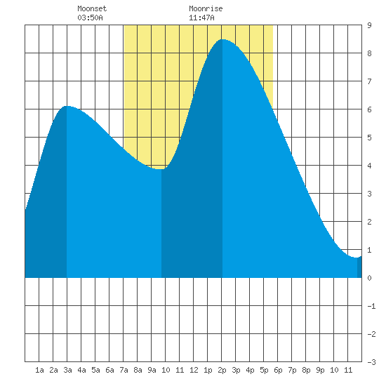 Vancouver I-205 Bridge tide chart for Sunday, February 18, 2024