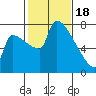 Vancouver I-205 Bridge tide chart for Sunday, February 18, 2024