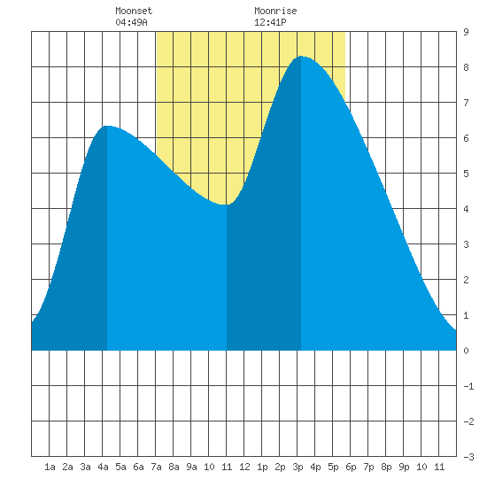 Vancouver I-205 Bridge tide chart for Monday, February 19, 2024