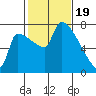Vancouver I-205 Bridge tide chart for Monday, February 19, 2024