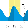 Vancouver I-205 Bridge tide chart for Thursday, February 1, 2024