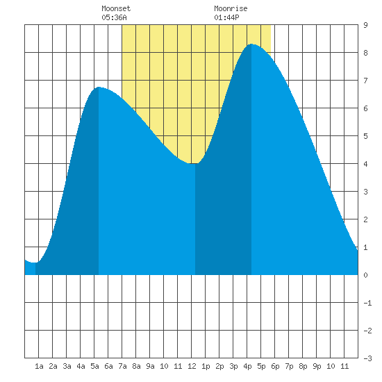 Vancouver I-205 Bridge tide chart for Tuesday, February 20, 2024