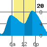 Vancouver I-205 Bridge tide chart for Tuesday, February 20, 2024