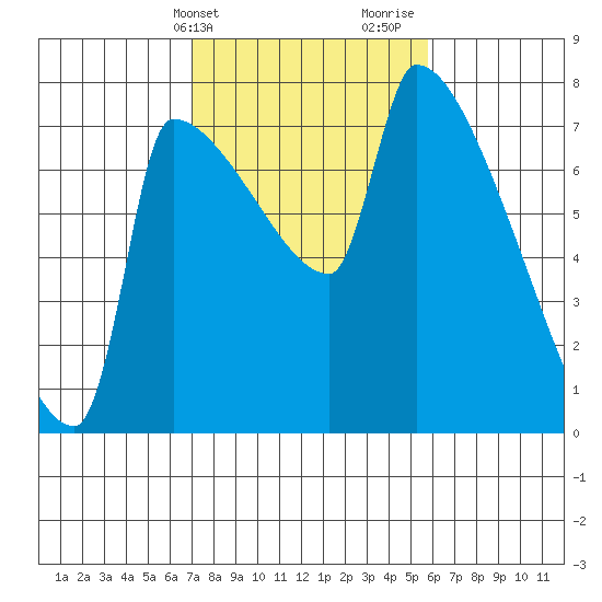 Vancouver I-205 Bridge tide chart for Wednesday, February 21, 2024