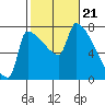 Vancouver I-205 Bridge tide chart for Wednesday, February 21, 2024