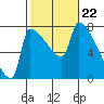 Vancouver I-205 Bridge tide chart for Thursday, February 22, 2024