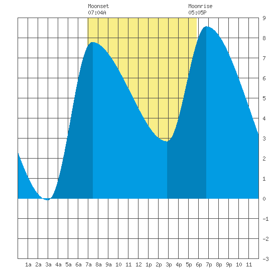 Vancouver I-205 Bridge tide chart for Friday, February 23, 2024