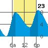 Vancouver I-205 Bridge tide chart for Friday, February 23, 2024