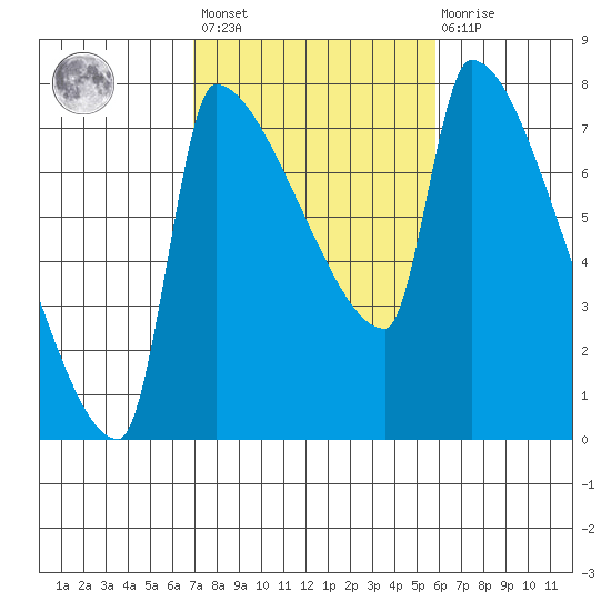 Vancouver I-205 Bridge tide chart for Saturday, February 24, 2024