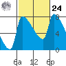 Vancouver I-205 Bridge tide chart for Saturday, February 24, 2024
