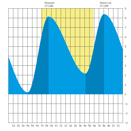 Vancouver I-205 Bridge tide chart for Sunday, February 25, 2024