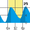 Vancouver I-205 Bridge tide chart for Sunday, February 25, 2024