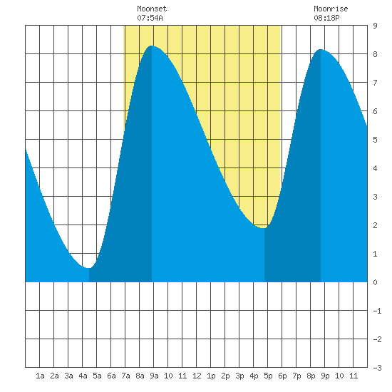 Vancouver I-205 Bridge tide chart for Monday, February 26, 2024