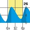 Vancouver I-205 Bridge tide chart for Monday, February 26, 2024