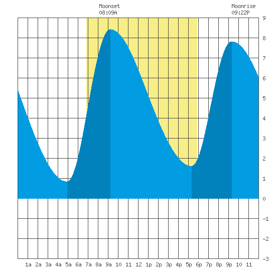 Vancouver I-205 Bridge tide chart for Tuesday, February 27, 2024