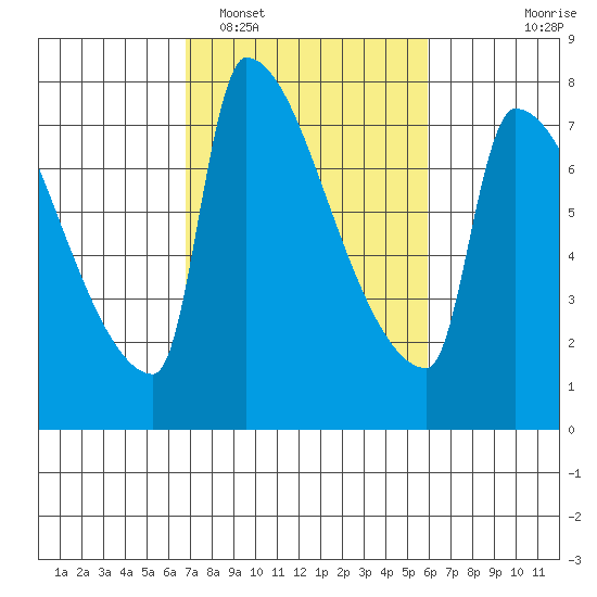 Vancouver I-205 Bridge tide chart for Wednesday, February 28, 2024