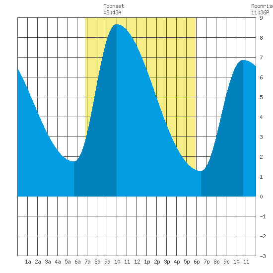 Vancouver I-205 Bridge tide chart for Thursday, February 29, 2024