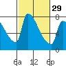 Vancouver I-205 Bridge tide chart for Thursday, February 29, 2024