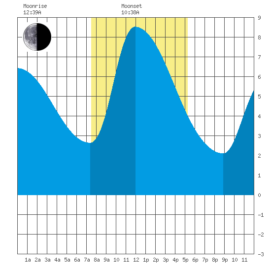 Vancouver I-205 Bridge tide chart for Friday, February 2, 2024