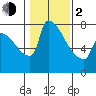 Vancouver I-205 Bridge tide chart for Friday, February 2, 2024