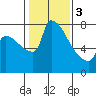 Vancouver I-205 Bridge tide chart for Saturday, February 3, 2024