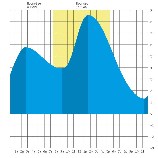 Vancouver I-205 Bridge tide chart for Sunday, February 4, 2024