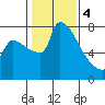 Vancouver I-205 Bridge tide chart for Sunday, February 4, 2024