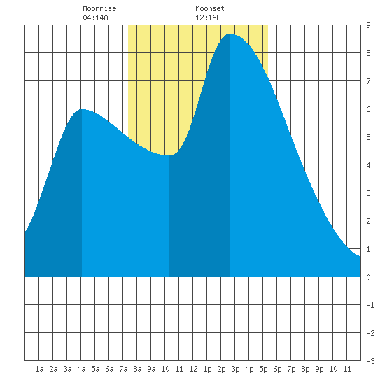 Vancouver I-205 Bridge tide chart for Monday, February 5, 2024