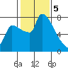 Vancouver I-205 Bridge tide chart for Monday, February 5, 2024