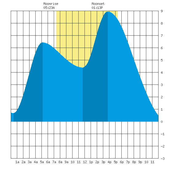 Vancouver I-205 Bridge tide chart for Tuesday, February 6, 2024