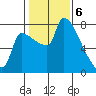 Vancouver I-205 Bridge tide chart for Tuesday, February 6, 2024