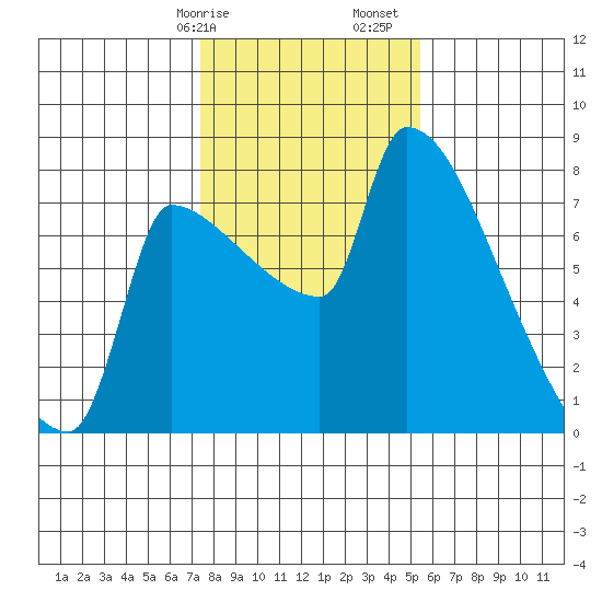 Vancouver I-205 Bridge tide chart for Wednesday, February 7, 2024