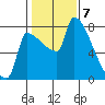 Vancouver I-205 Bridge tide chart for Wednesday, February 7, 2024