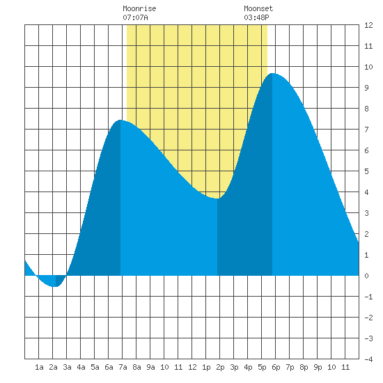 Vancouver I-205 Bridge tide chart for Thursday, February 8, 2024