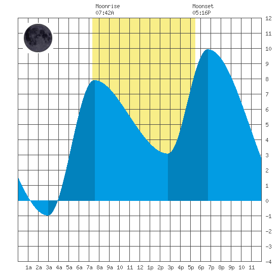 Vancouver I-205 Bridge tide chart for Friday, February 9, 2024