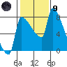 Vancouver I-205 Bridge tide chart for Friday, February 9, 2024