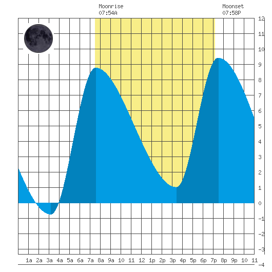 Vancouver I-205 Bridge tide chart for Sunday, March 10, 2024