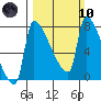 Vancouver I-205 Bridge tide chart for Sunday, March 10, 2024