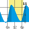 Vancouver I-205 Bridge tide chart for Monday, March 11, 2024